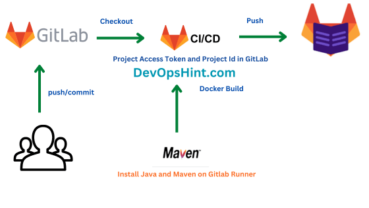 How to Push Maven Packages to GitLab Package Registry