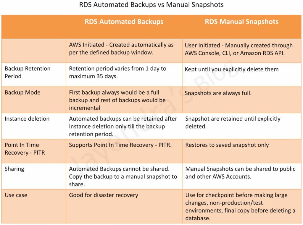 RDS Automated Backups vs Manual Snapshots