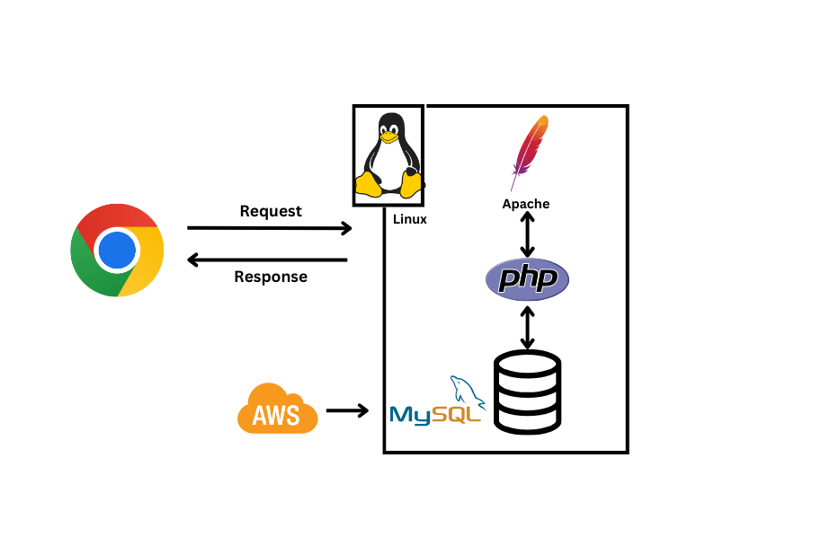setup web application using lamp stack